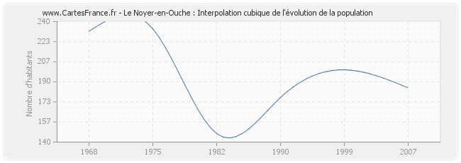 Le Noyer-en-Ouche : Interpolation cubique de l'évolution de la population